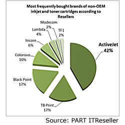 ActiveJet is an unquestionable leader of alternative printer consumables market